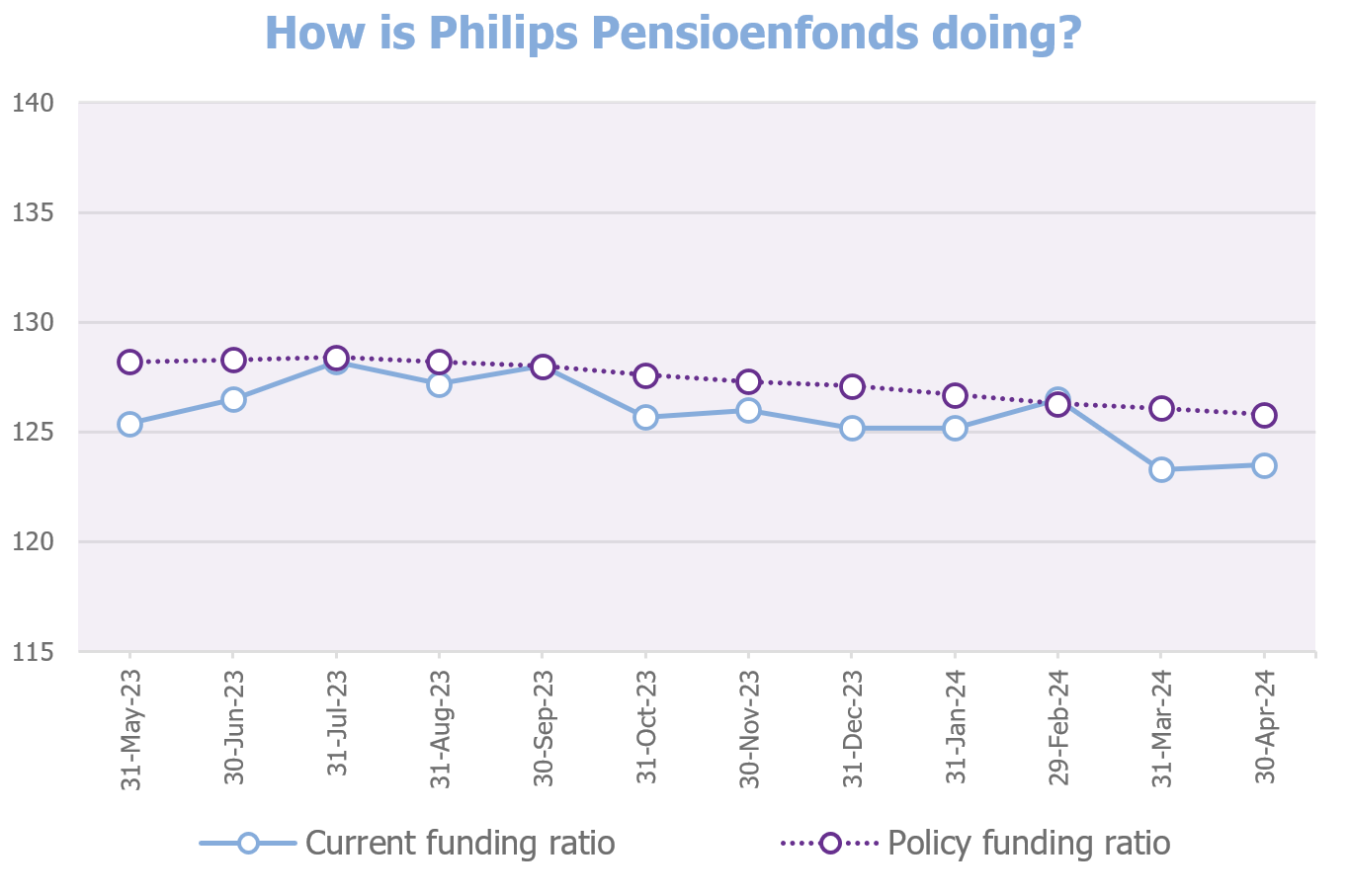 Graph funding ratio end of April 2024