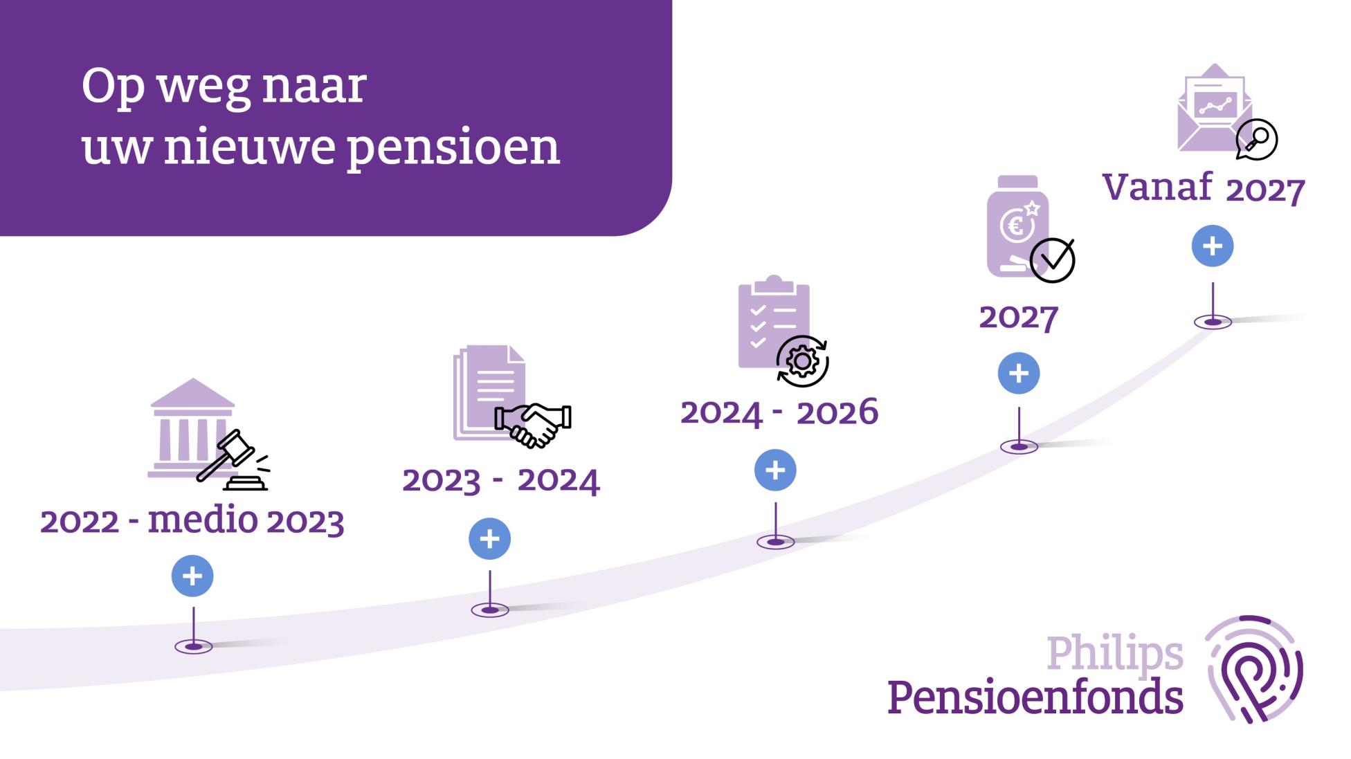 Op weg naar uw nieuwe pensioen