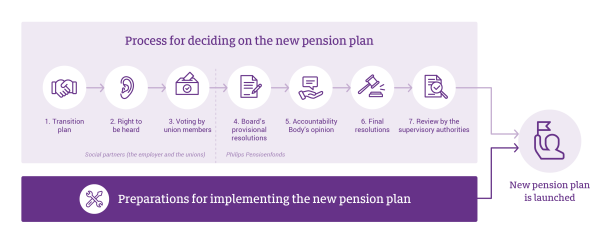 Process for deciding on the new pension plan