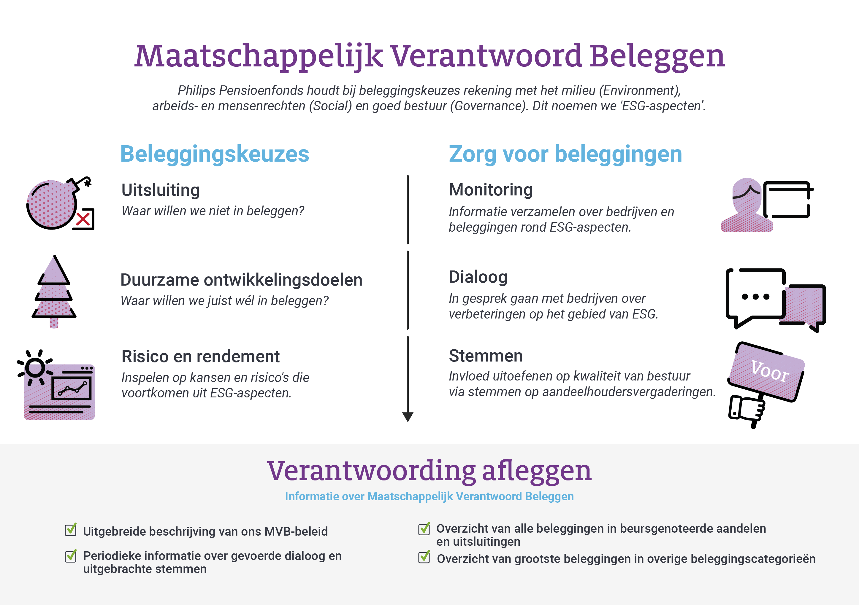 Maatschappelijk Verantwoord Beleggen in het kort - Beleggingskeuzes, Zorg voor beleggingen en Verantwoording afleggen. 