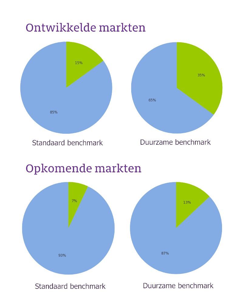 Ontwikkelde en opkomende markten