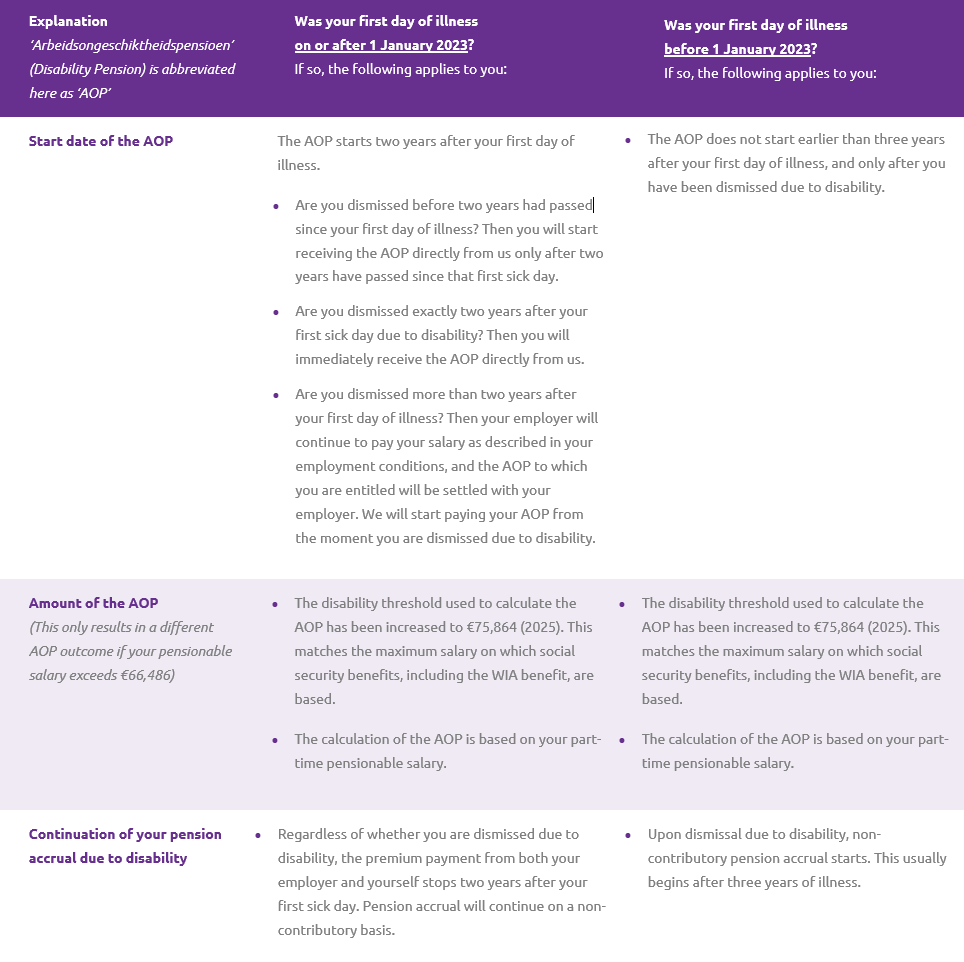 Table changes disability arrangement - 1 January 2025