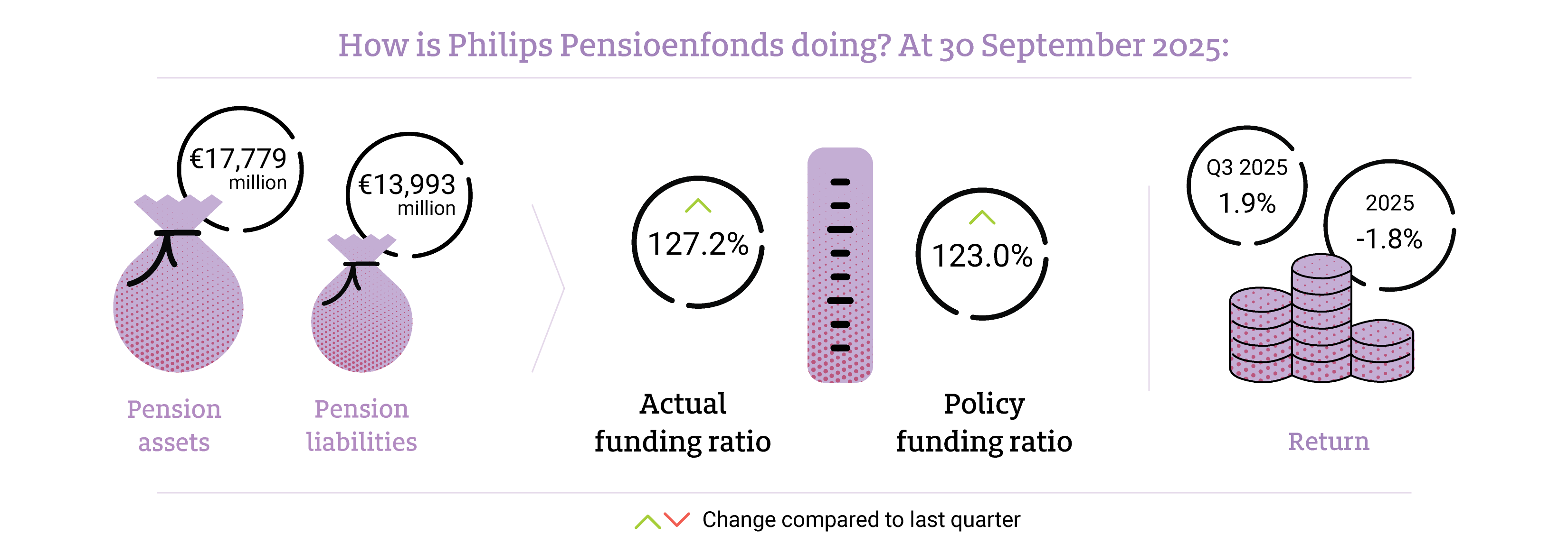 Dashboard financial position Philips Pensioenfonds 2025 Q3