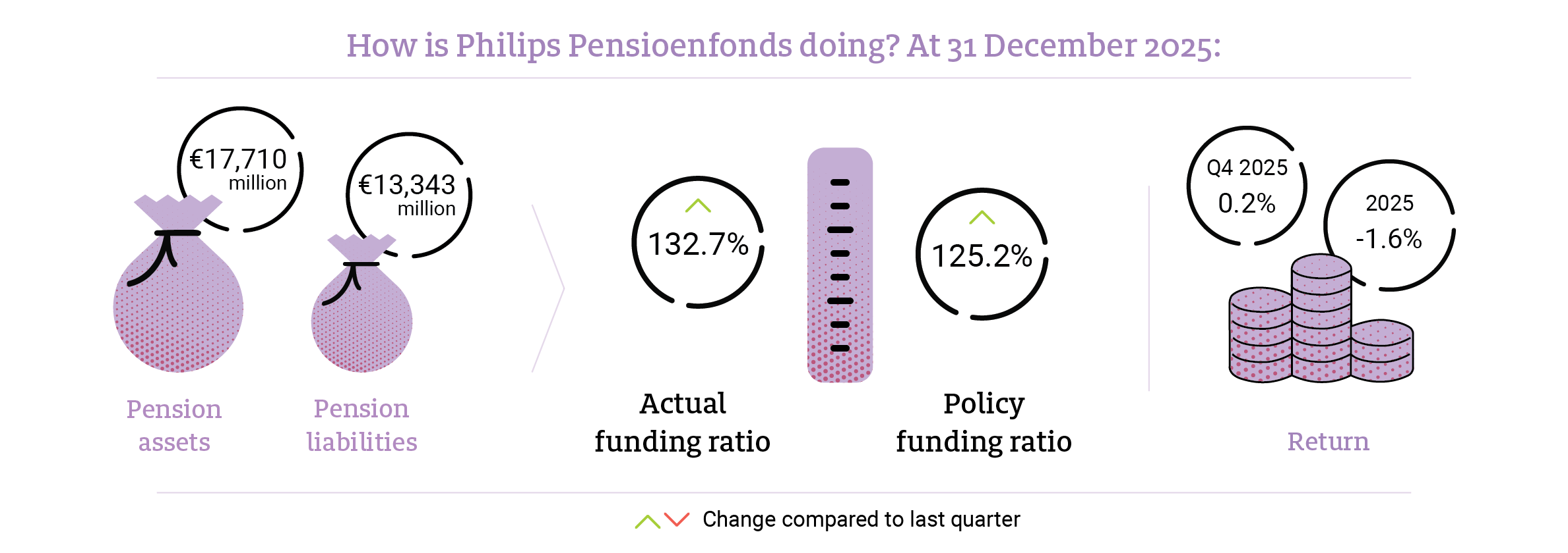 Dashboard financial position Philips Pensioenfonds 2025 Q4