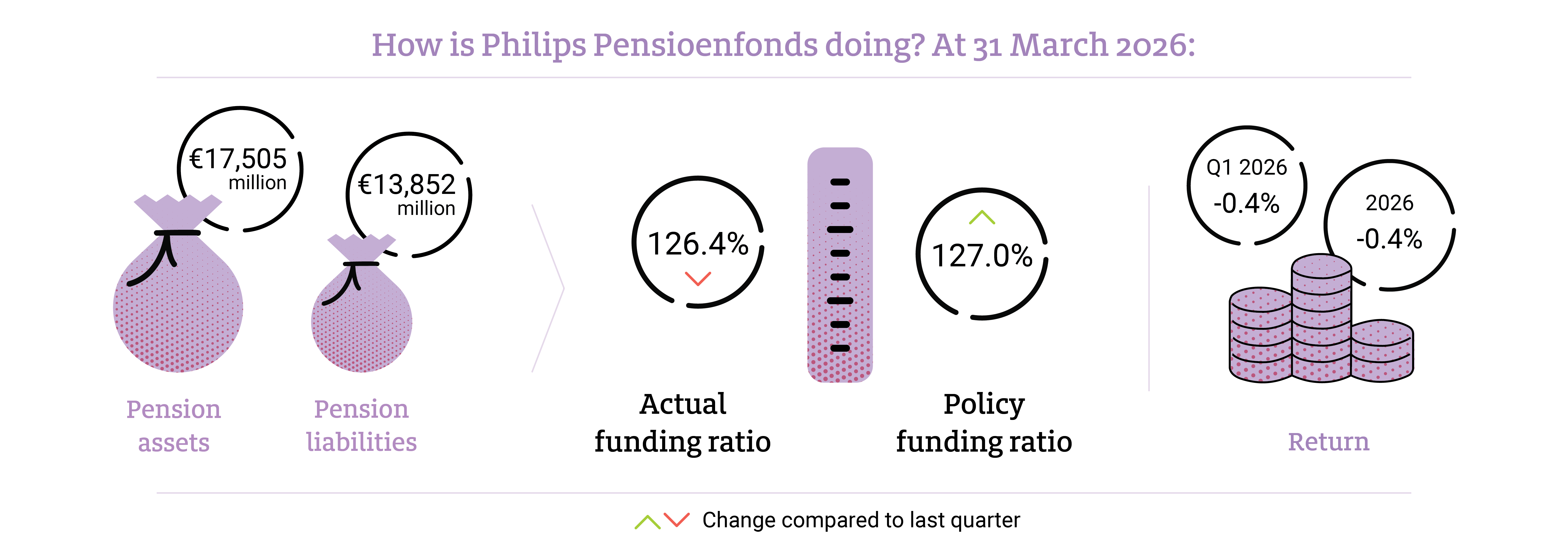 Dashboard Philips Pensioenfonds