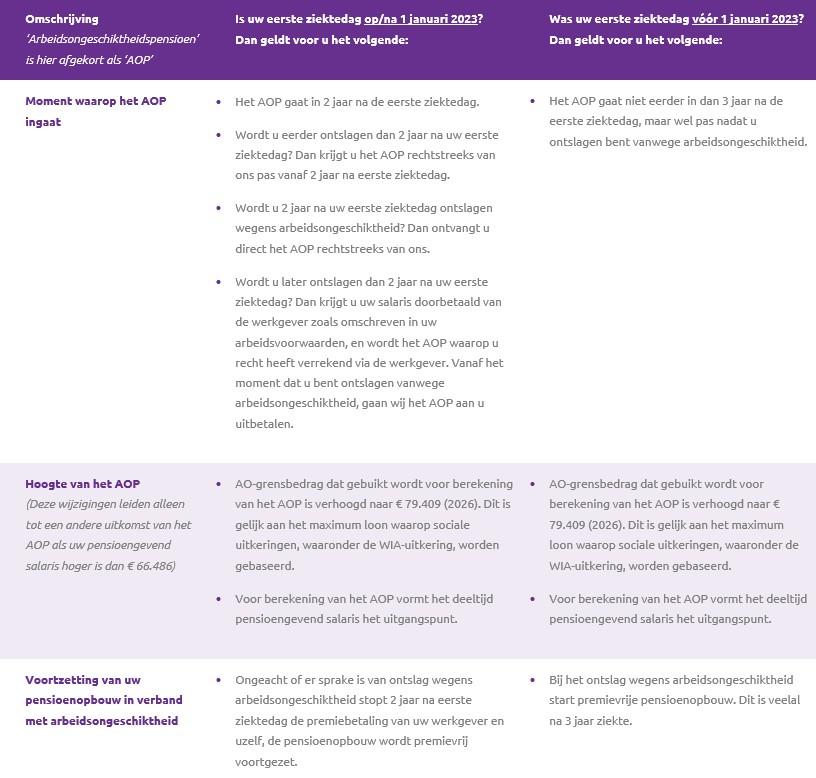 Tabel wijzigingen arbeidsongeschiktheid - 1 januari 2026