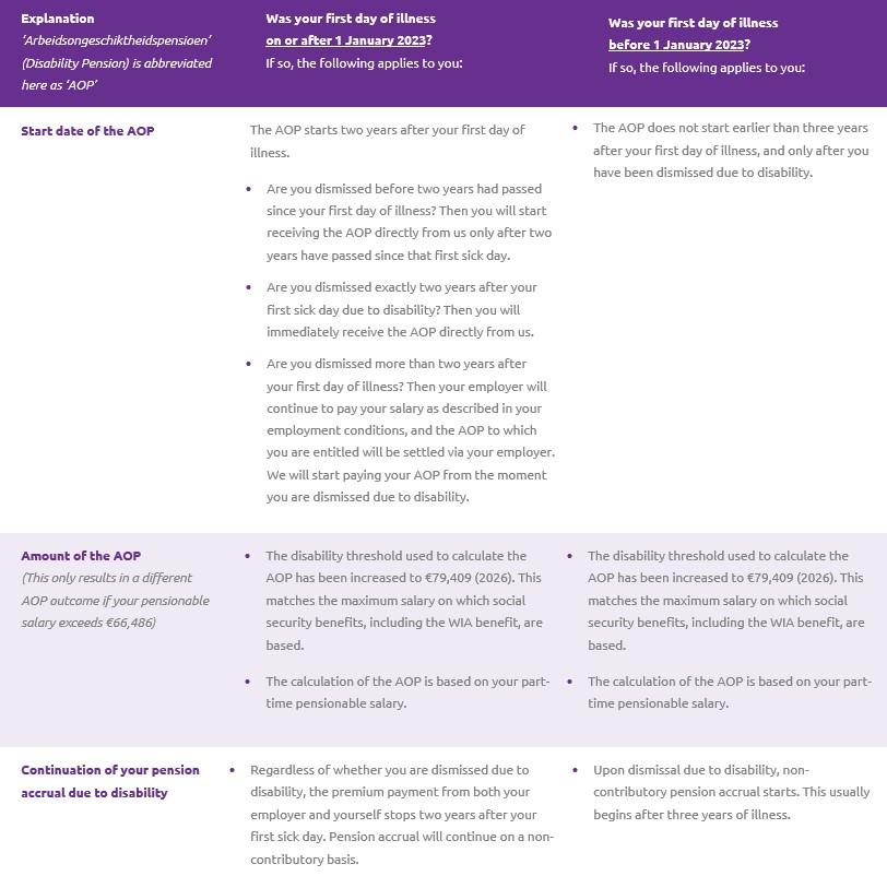 Table changes disability arrangement - 1 January 2026