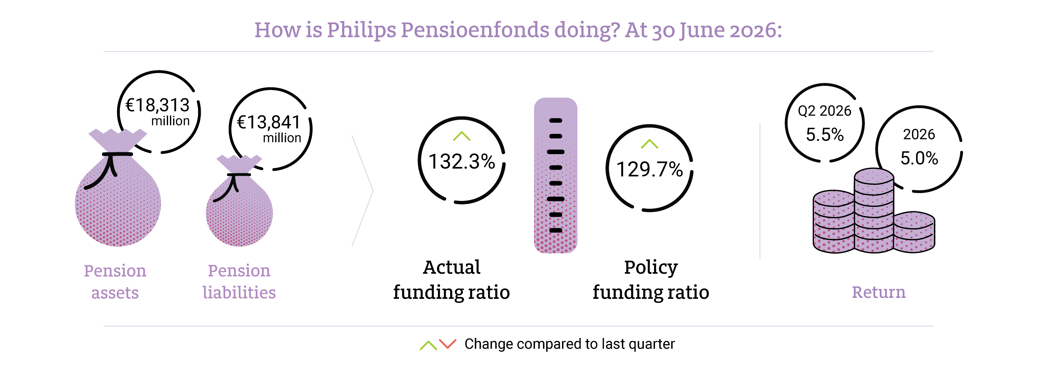 How is Philips Pensioenfonds doing?