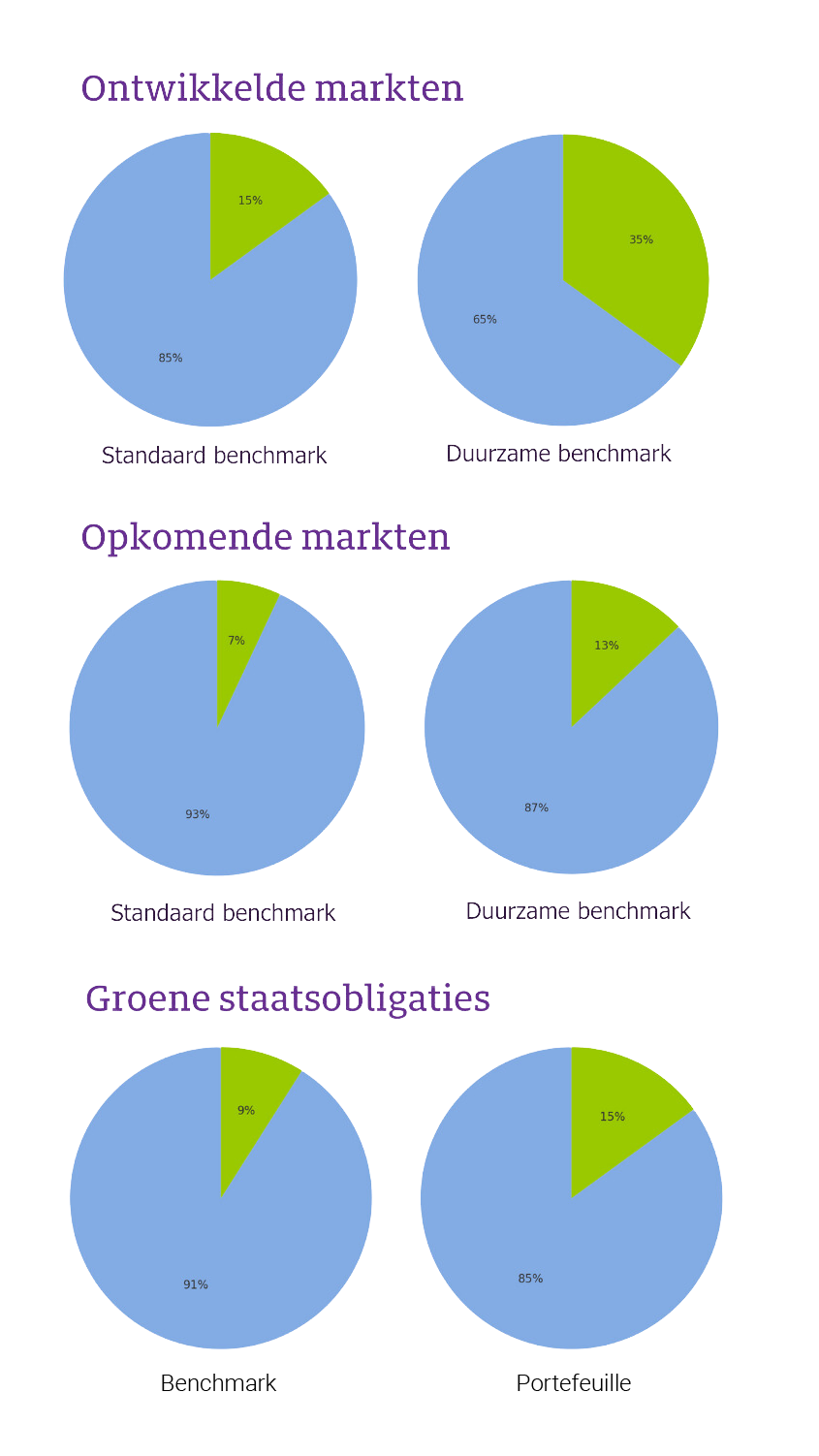 Ontwikkelde en opkomende markten en groene staatsobligaties