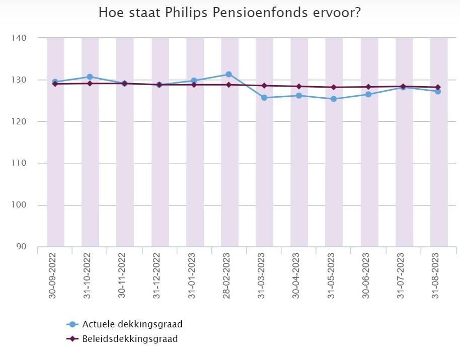 Dekkingsgraadgrafiek augustus 2023 NL