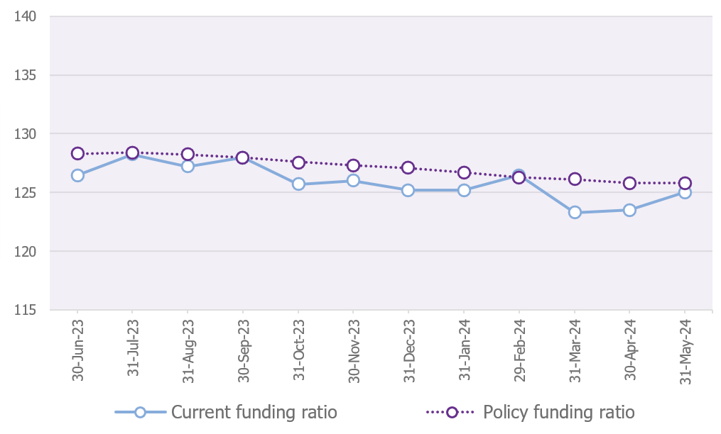 Funding Ratio Graph May 2024