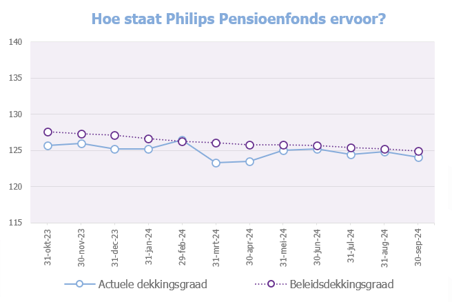 Grafiek dekkingsgraad eind september 2024