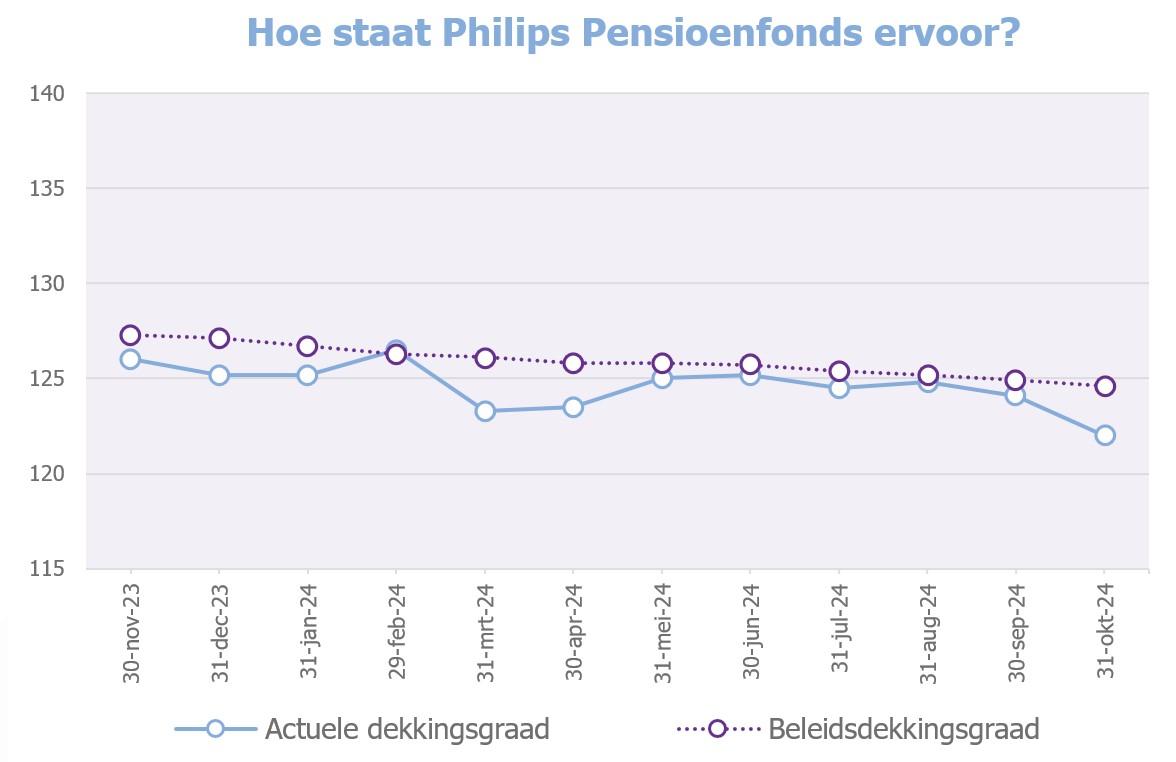 Grafiek dekkingsgraad eind oktober 2024