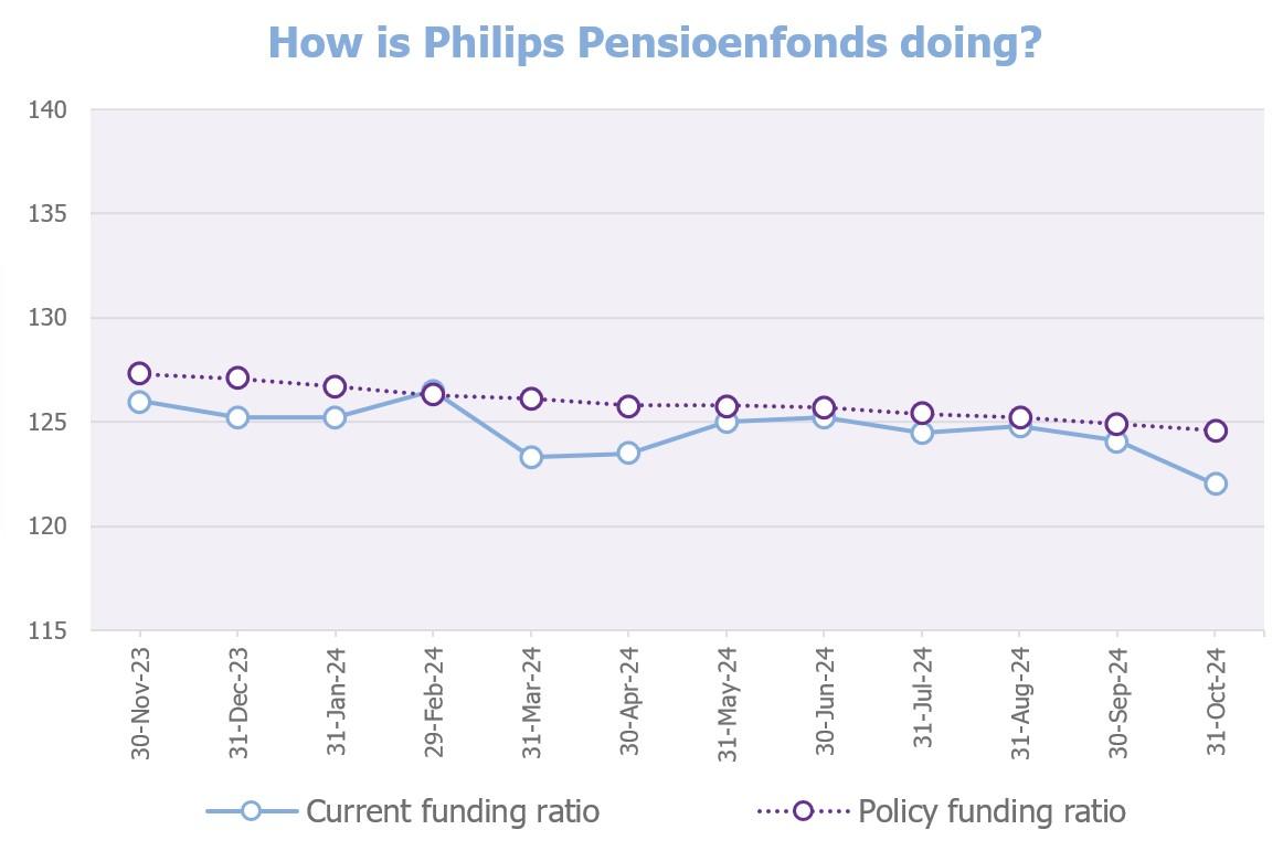 Graph funding ratio end of October 2024