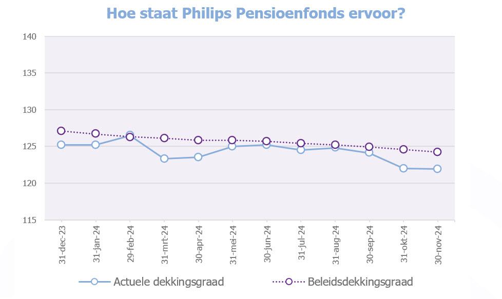 Grafiek dekkingsgraad eind november 2024