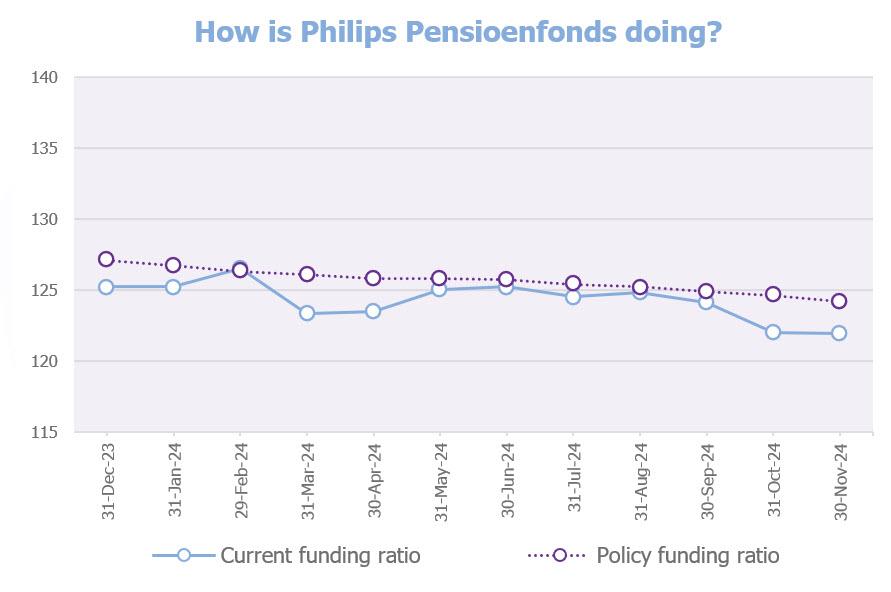 Graph funding ratio end of November 2024