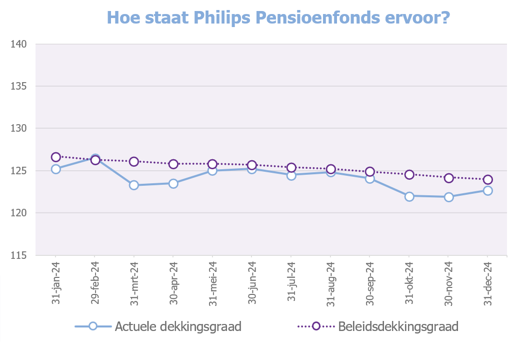 Grafiek dekkingsgraad eind december 2024