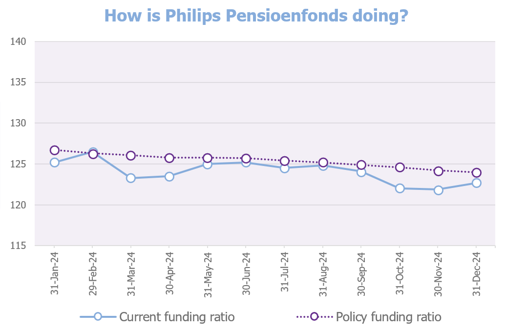 Graph funding ratio end of December 2024