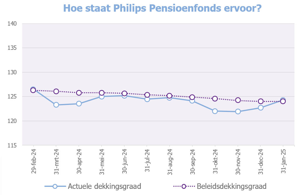 Grafiek dekkingsgraad eind januari 2025