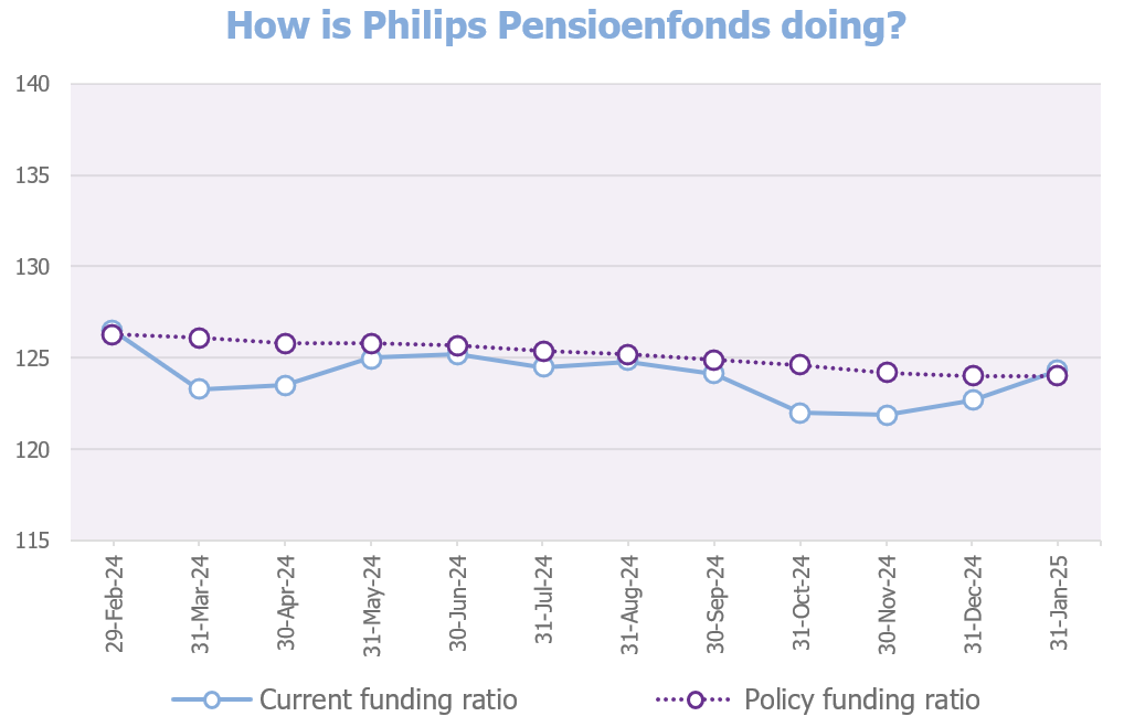 Graph funding ratio end of January 2025