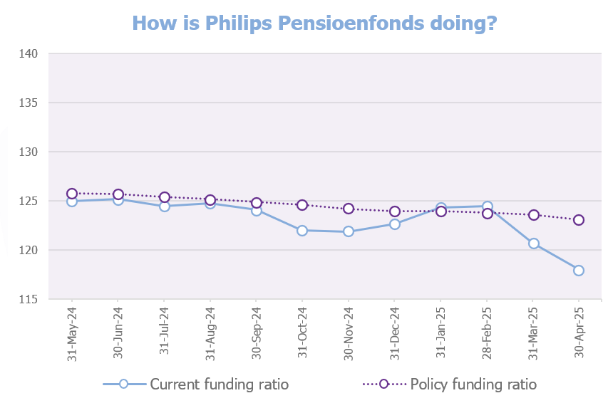 Graph funding ratio end of April 2025