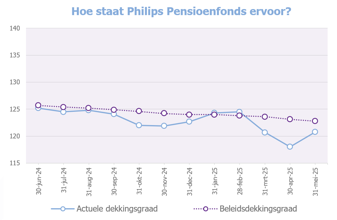Grafiek dekkingsgraad eind mei 2025