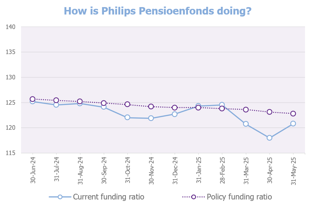 Graph funding ratio end of May 2025