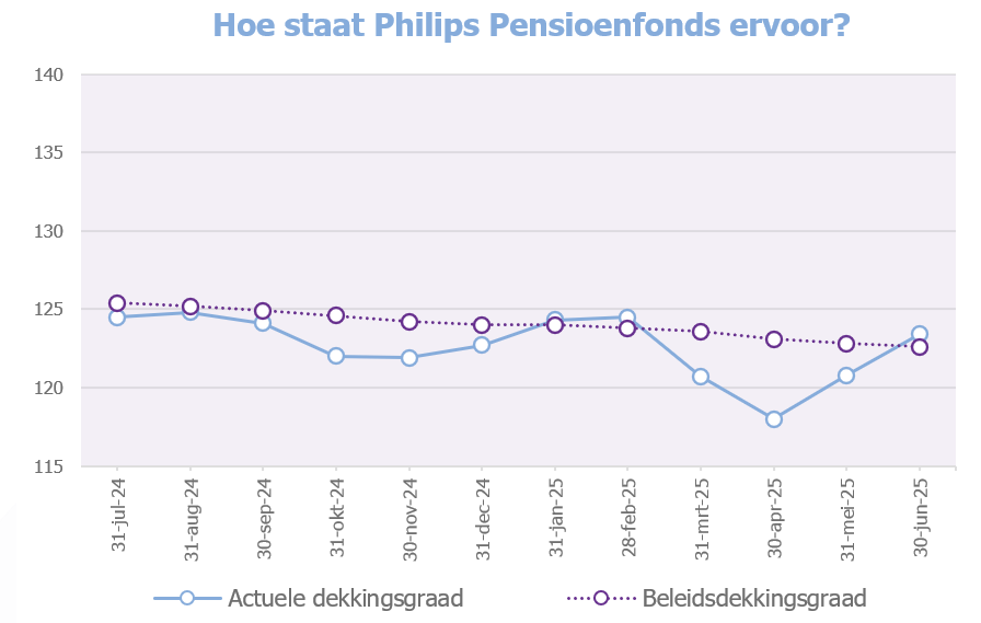 Grafiek dekkingsgraad eind juni 2025
