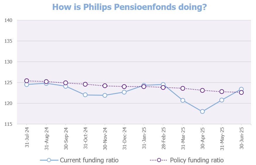 Graph funding ratio end of June 2025