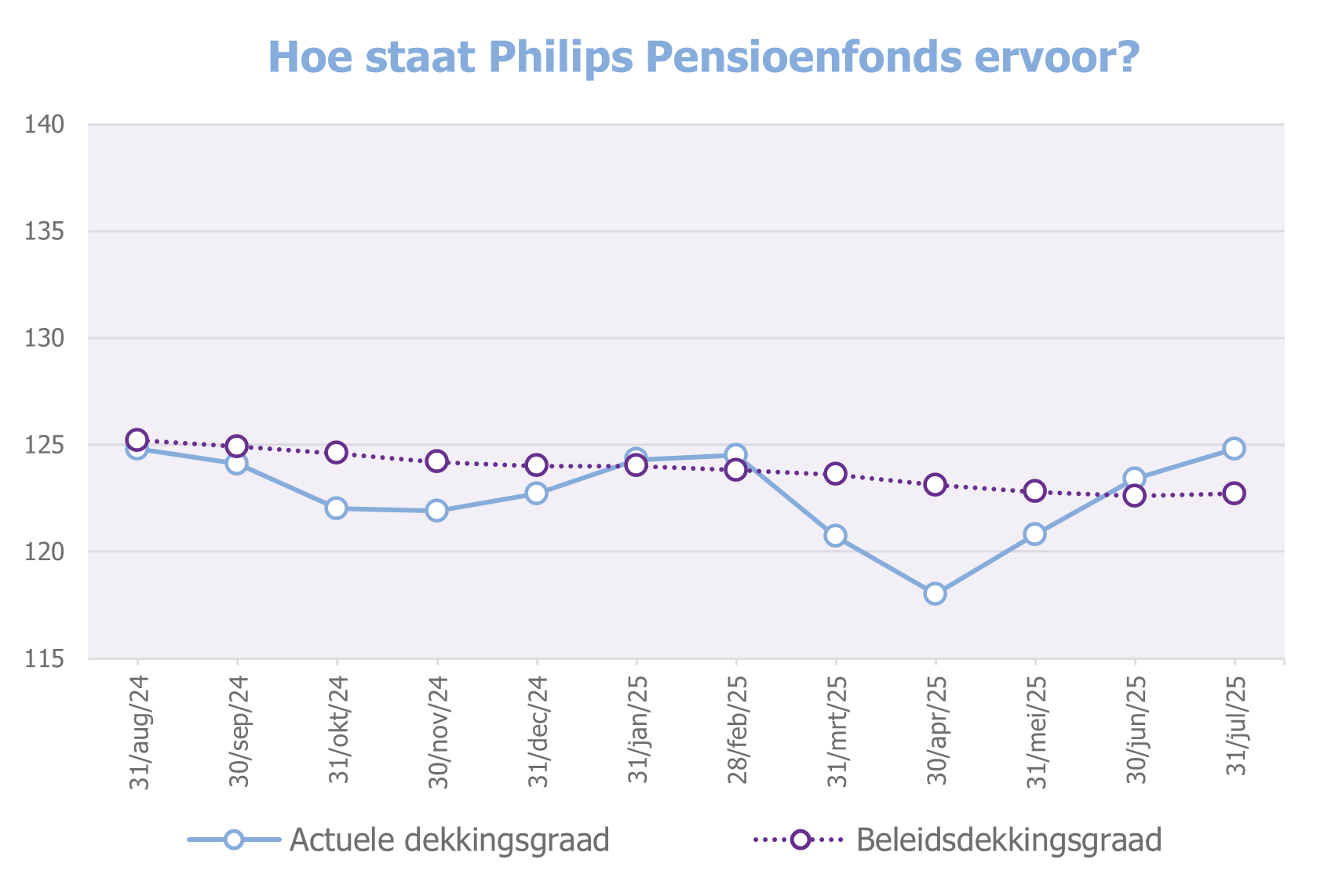 Dekkingsgraadgrafiek eind juli 2025