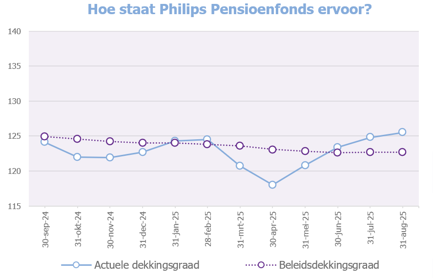 Dekkingsgraadgrafiek eind augustus 2025