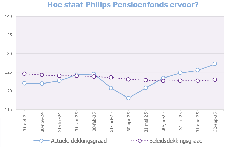Dekkingsgraadgrafiek eind september 2025