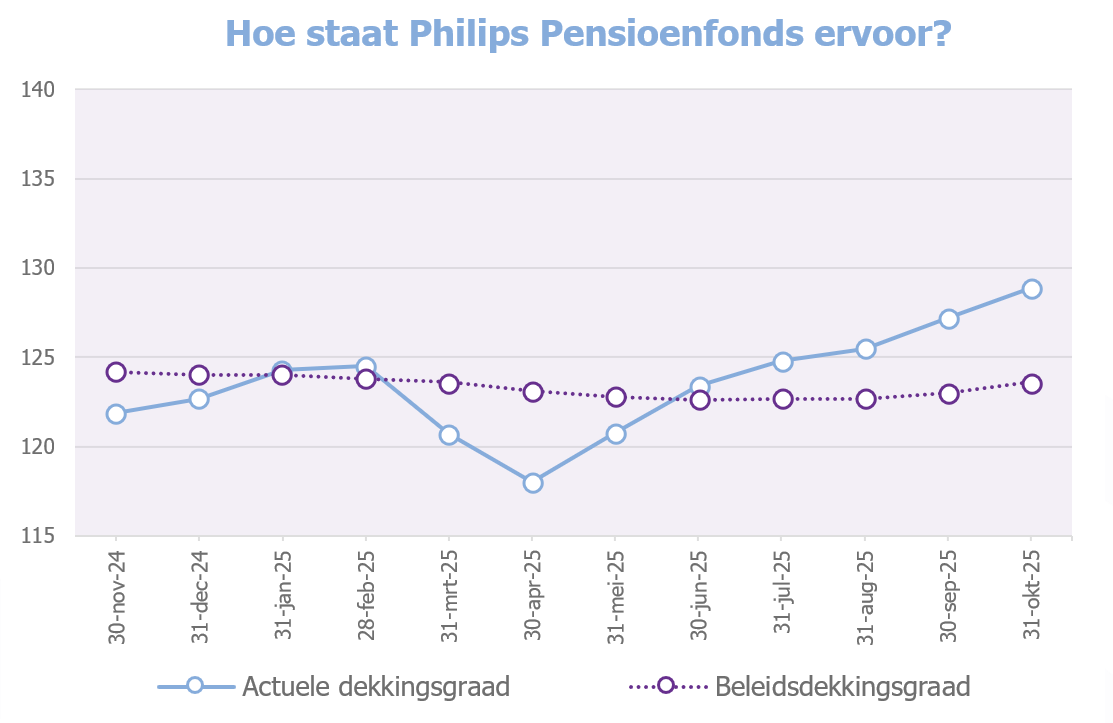 Dekkingsgraadgrafiek eind oktober 2025