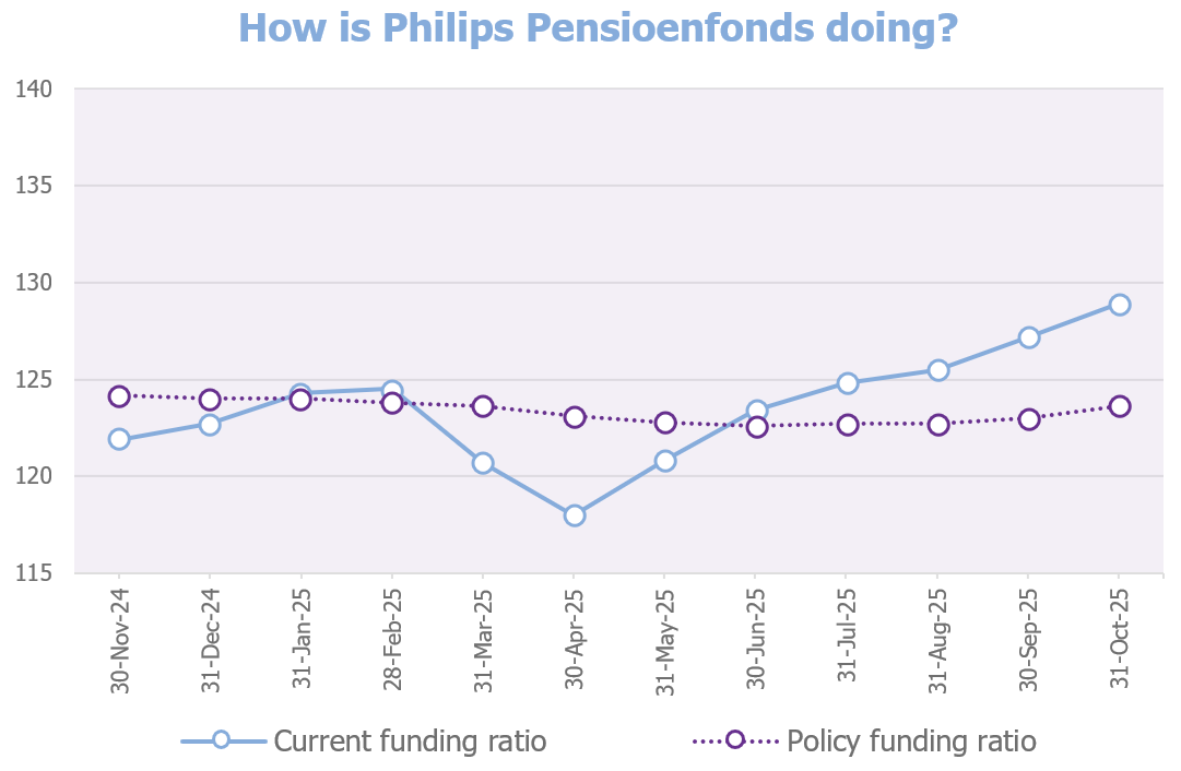 Chart funding ratio end of October 2025