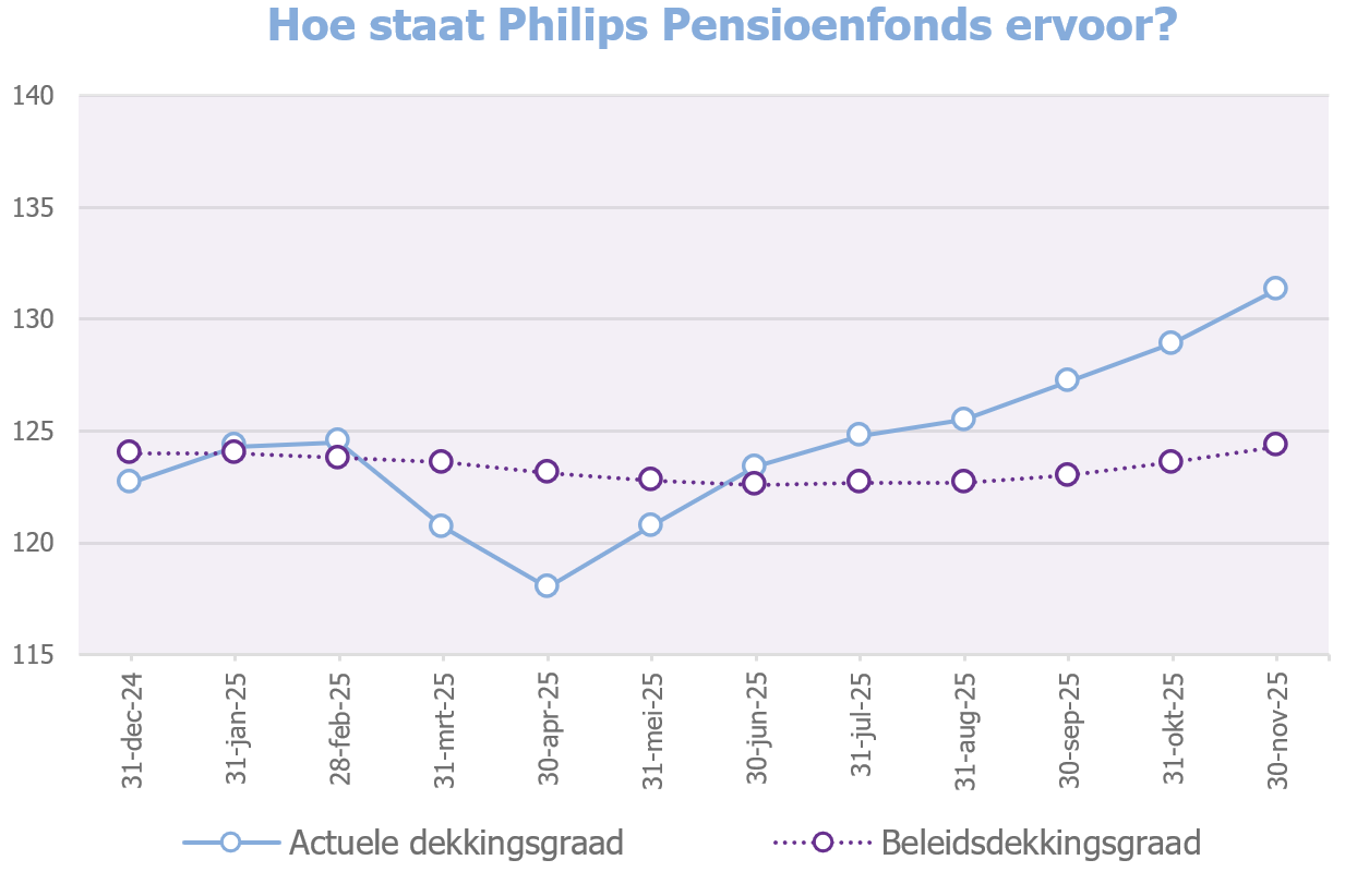 Grafiek dekkingsgraad eind november 2025