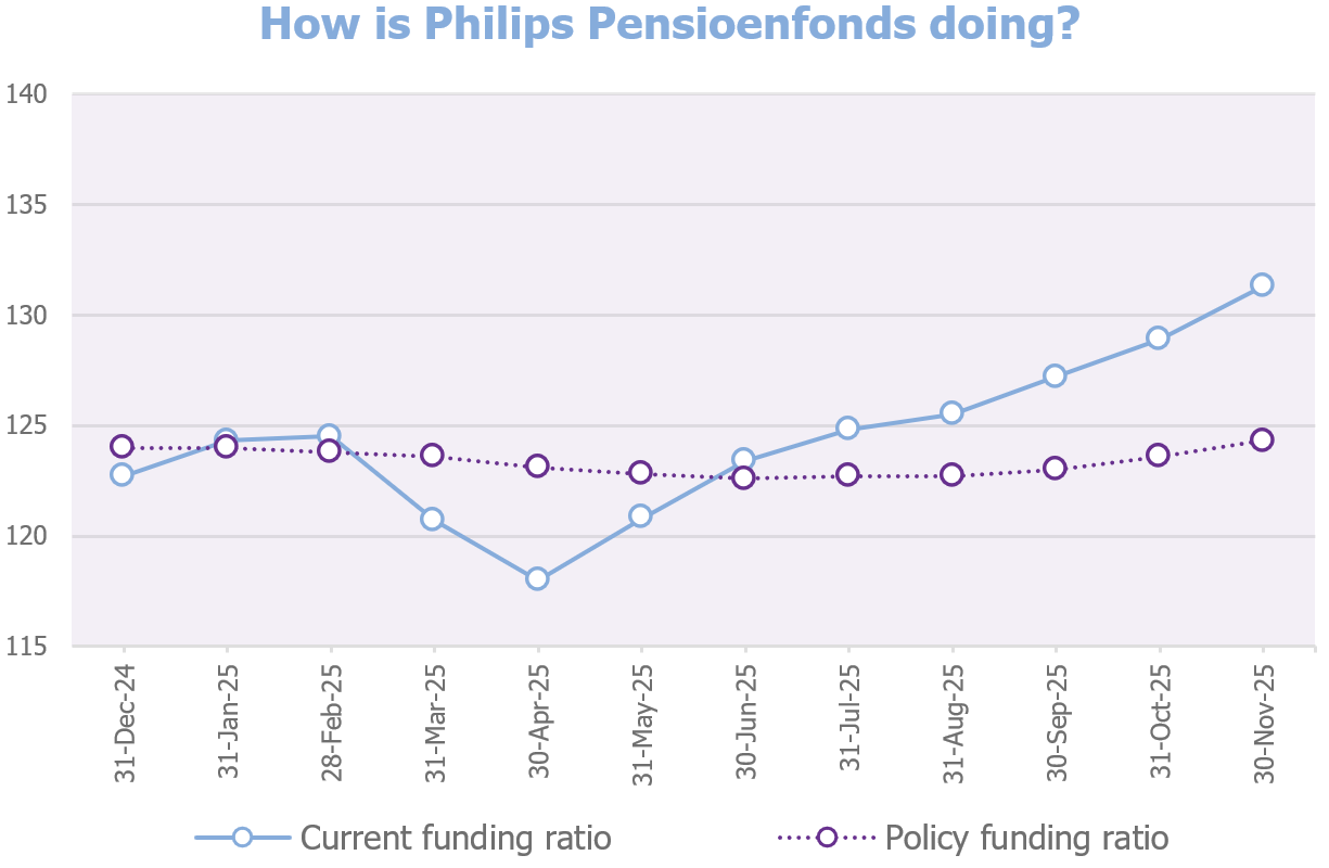 Graph funding ratio end of November 2025