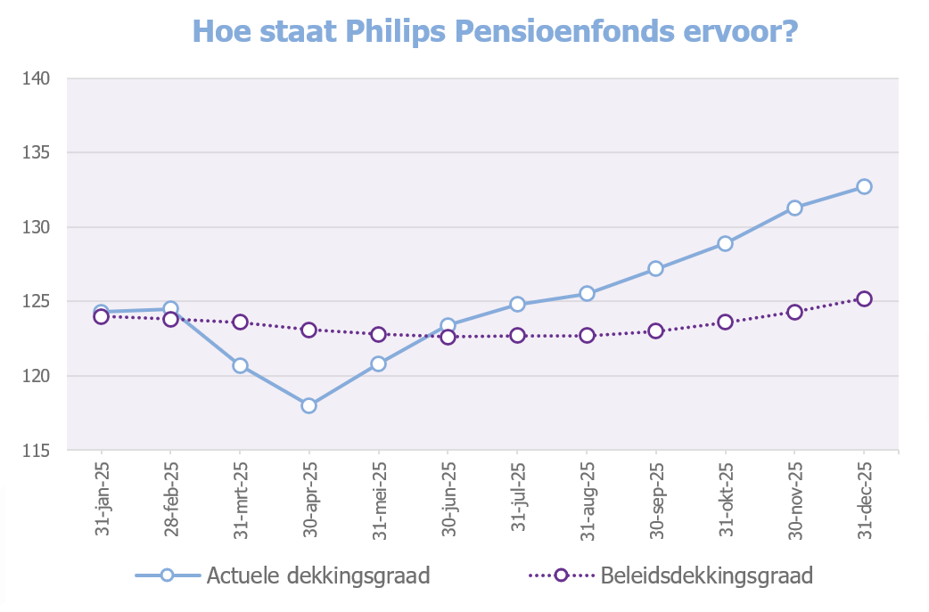 Grafiek dekkingsgraad eind december 2025