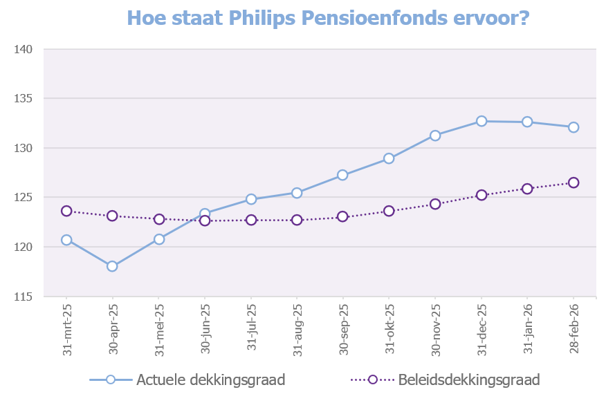 Grafiek dekkingsgraad eind februari 2026