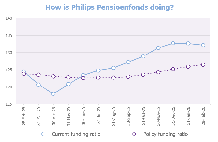 Graph funding ratio end of February 2026