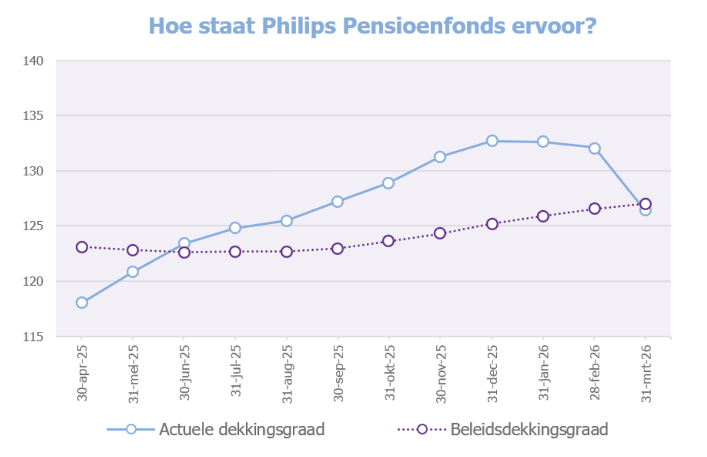 Grafiek dekkingsgraad eind maart 2026