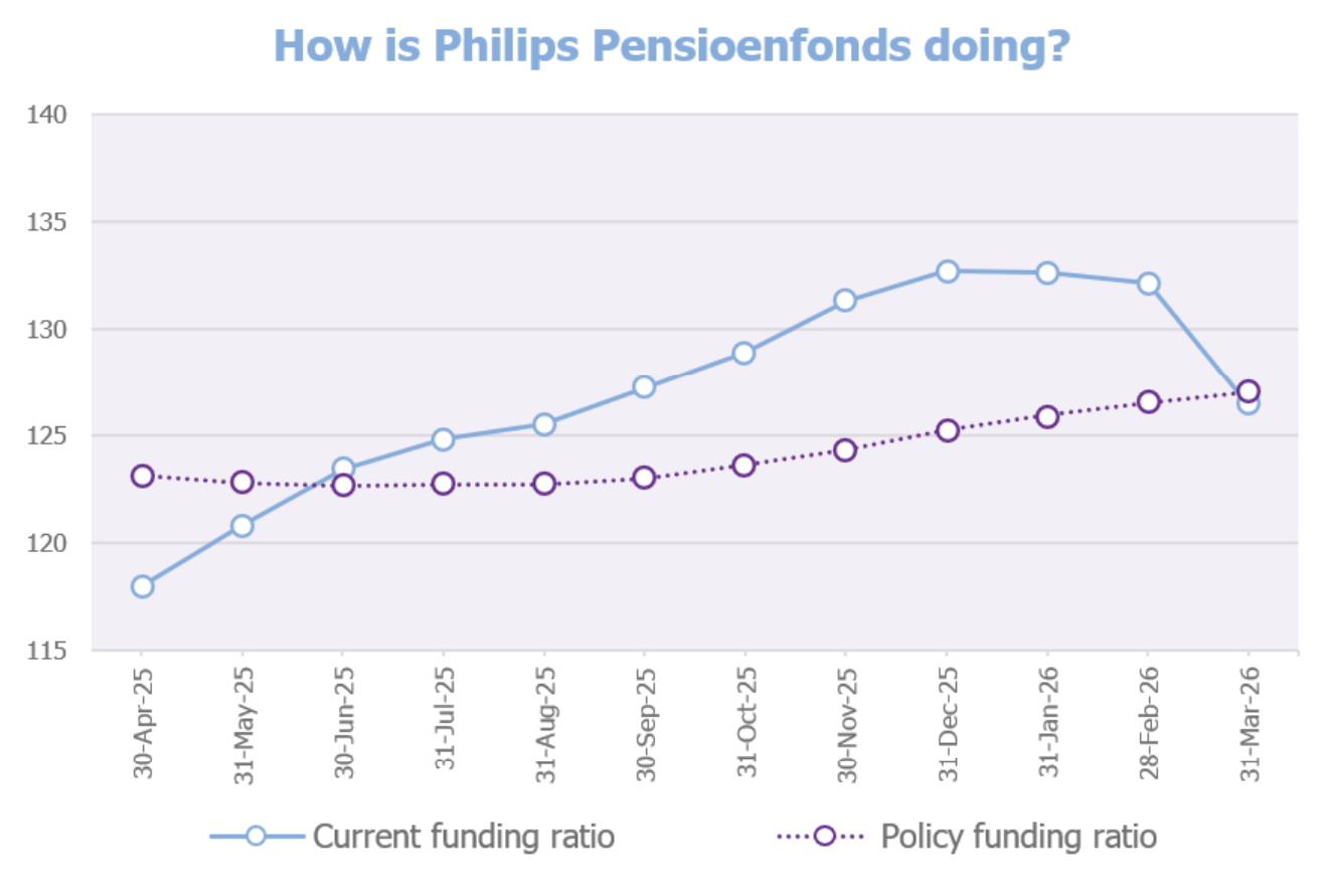 Graph funding ratio March 2026