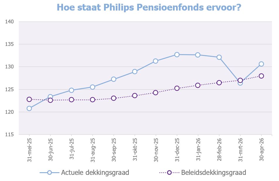 Grafiek dekkingsgraad eind april 2026