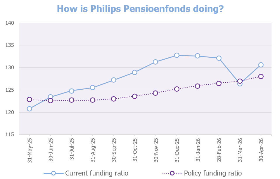 Graph funding ratio April 2026