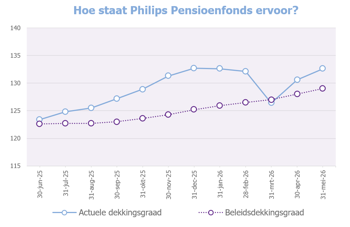 Grafiek dekkingsgraad eind mei 2026