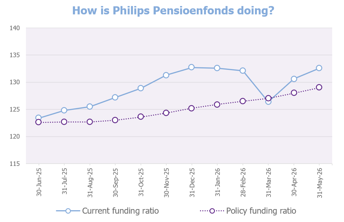 Graph funding ratio May 2026