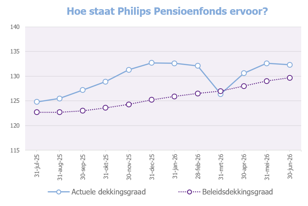 Grafiek dekkingsgraad eind juni 2026