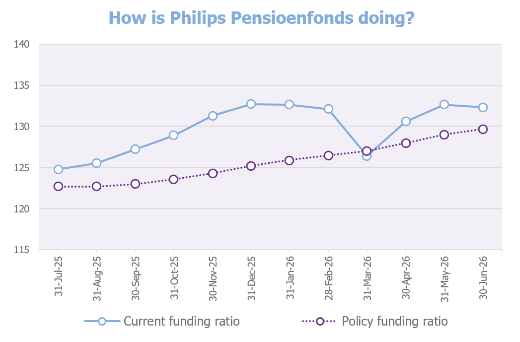 Graph funding ratio June 2026