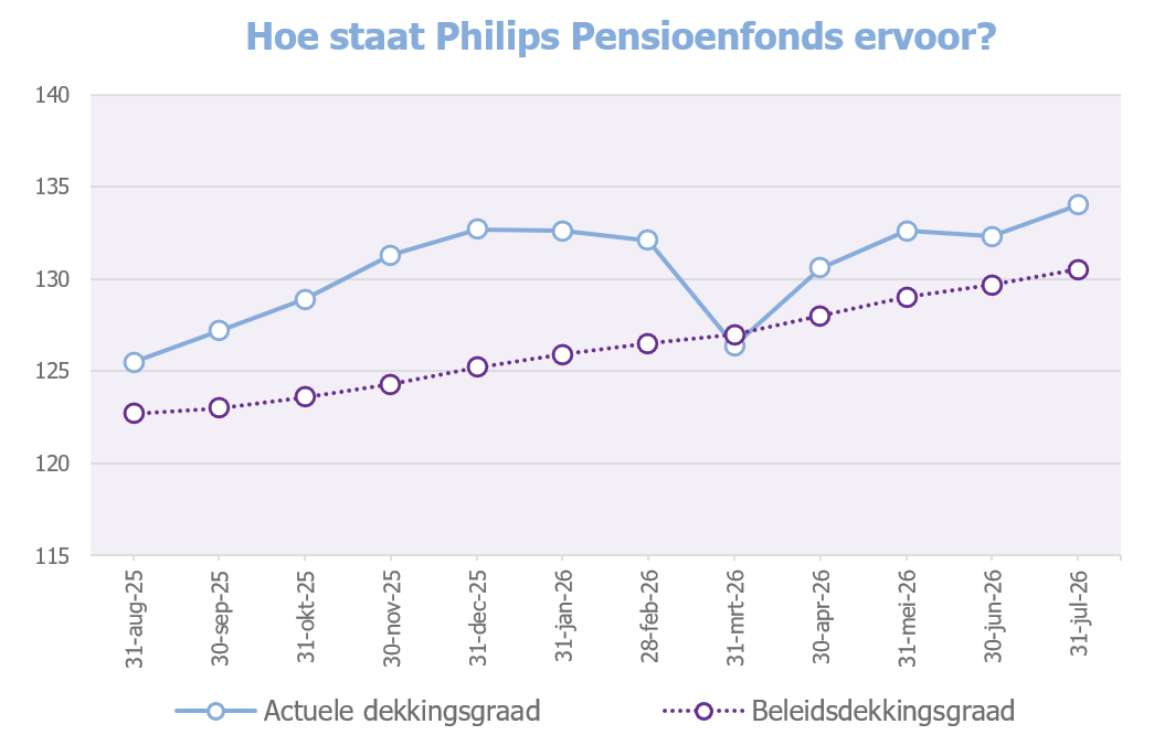 Grafiek dekkingsgraad eind juli 2026