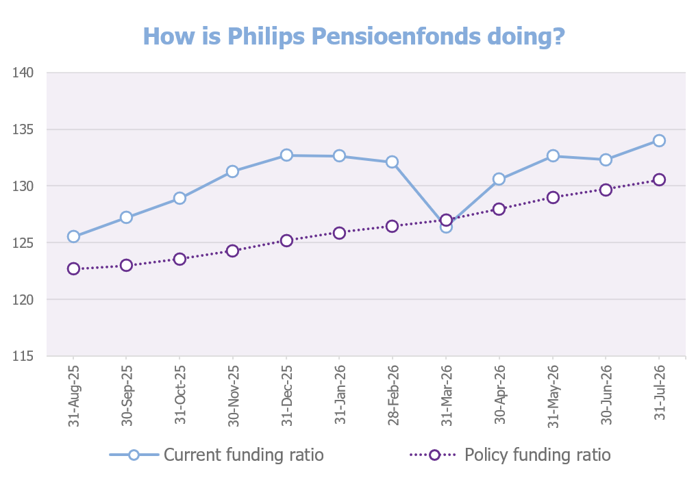 Graph funding ratio July 2026