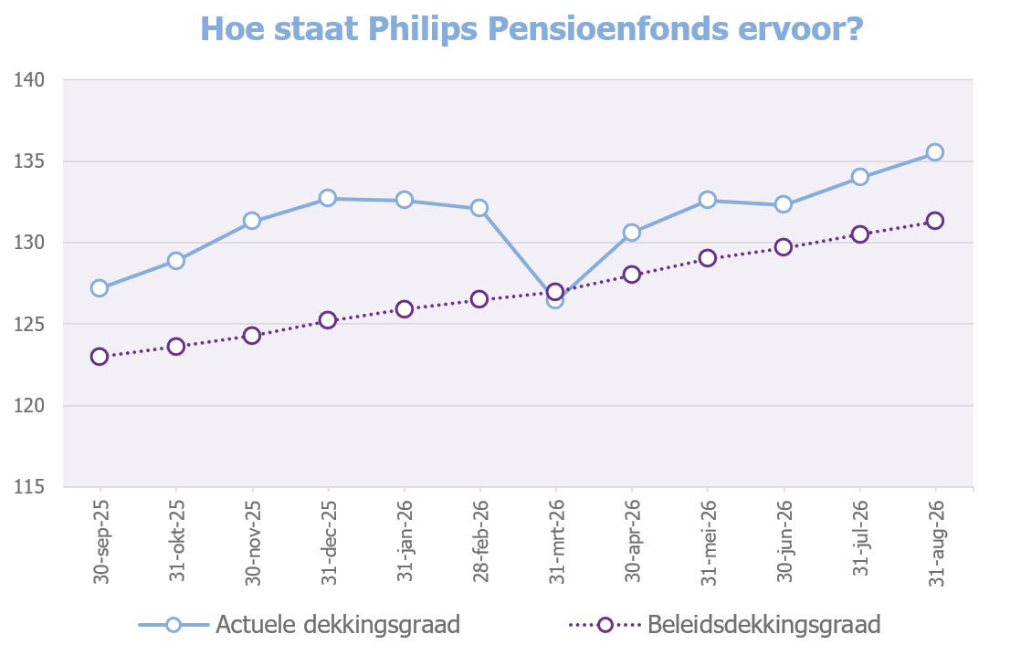 Grafiek dekkingsgraad eind augustus 2026